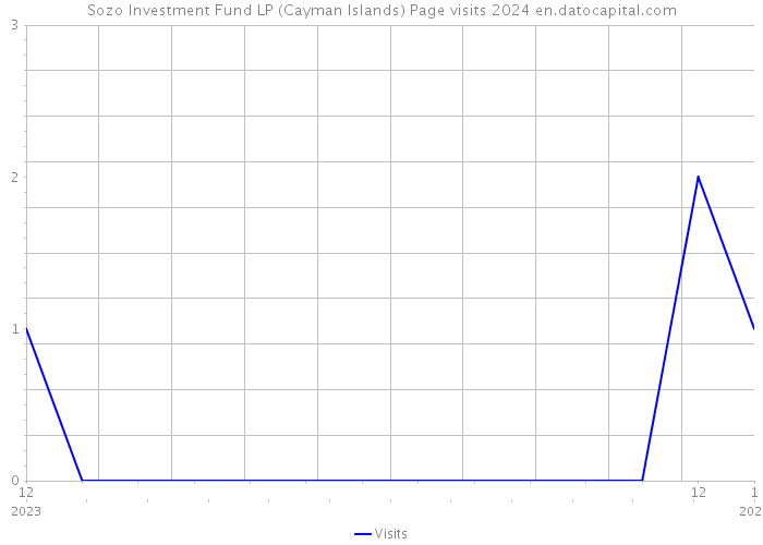 Sozo Investment Fund LP (Cayman Islands) Page visits 2024 