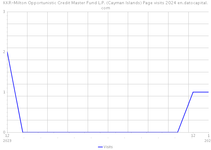 KKR-Milton Opportunistic Credit Master Fund L.P. (Cayman Islands) Page visits 2024 