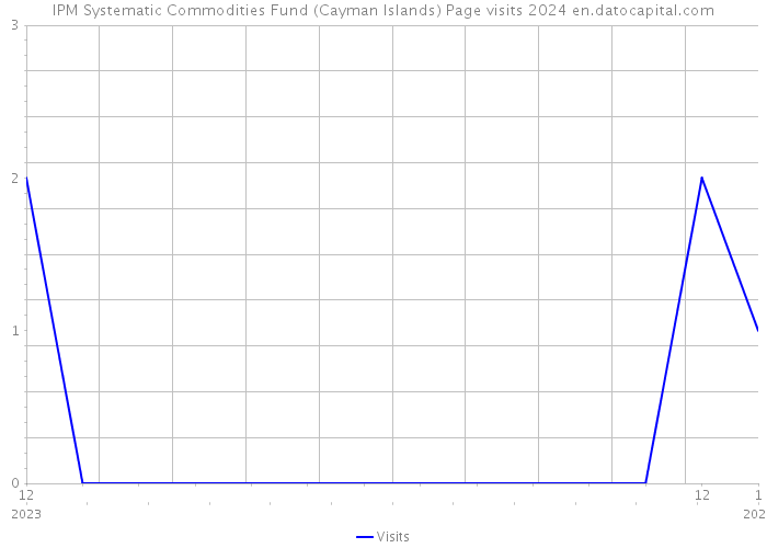 IPM Systematic Commodities Fund (Cayman Islands) Page visits 2024 