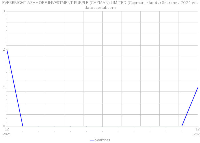 EVERBRIGHT ASHMORE INVESTMENT PURPLE (CAYMAN) LIMITED (Cayman Islands) Searches 2024 