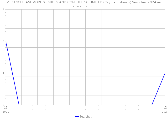 EVERBRIGHT ASHMORE SERVICES AND CONSULTING LIMITED (Cayman Islands) Searches 2024 