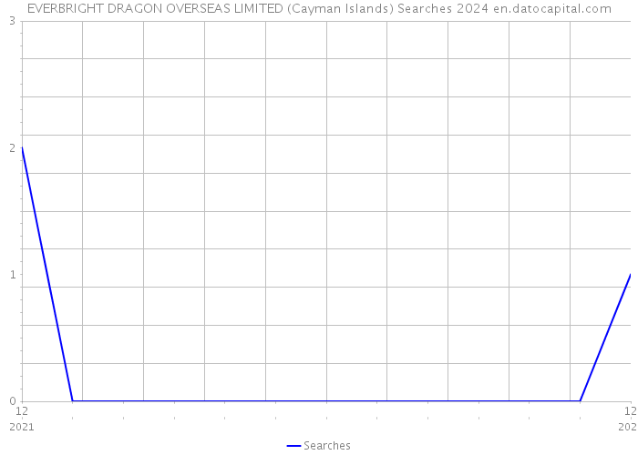 EVERBRIGHT DRAGON OVERSEAS LIMITED (Cayman Islands) Searches 2024 