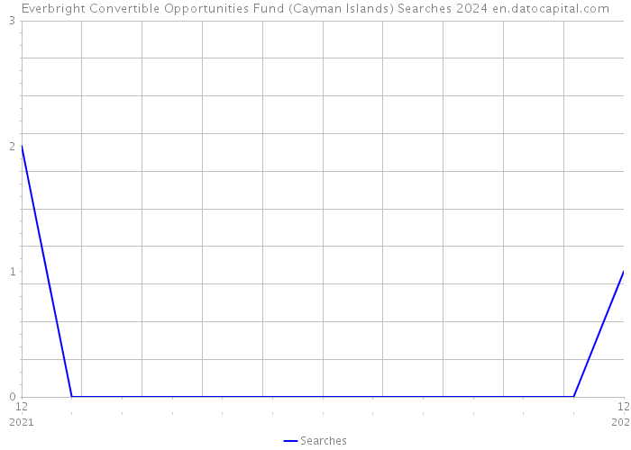 Everbright Convertible Opportunities Fund (Cayman Islands) Searches 2024 