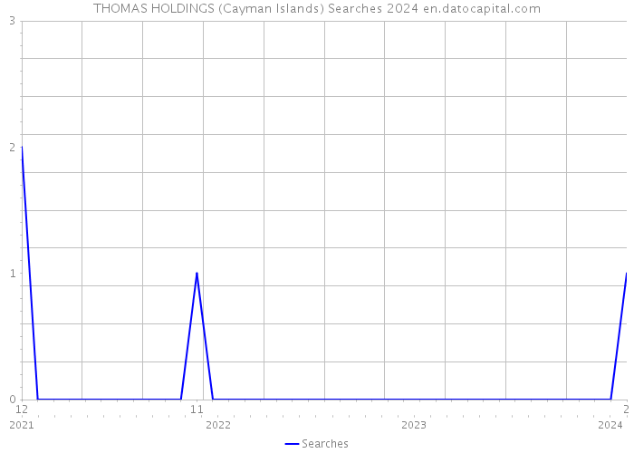 THOMAS HOLDINGS (Cayman Islands) Searches 2024 