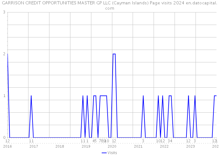 GARRISON CREDIT OPPORTUNITIES MASTER GP LLC (Cayman Islands) Page visits 2024 