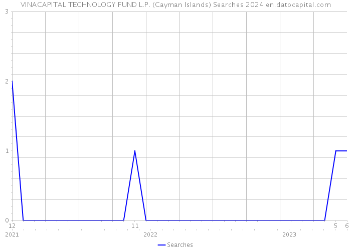 VINACAPITAL TECHNOLOGY FUND L.P. (Cayman Islands) Searches 2024 