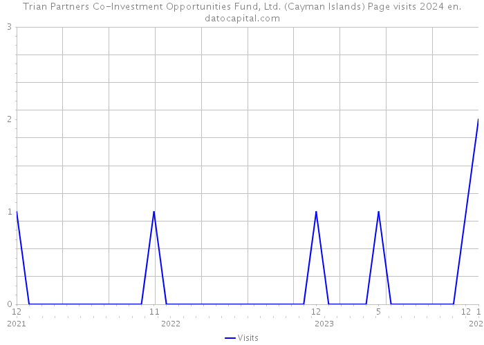 Trian Partners Co-Investment Opportunities Fund, Ltd. (Cayman Islands) Page visits 2024 