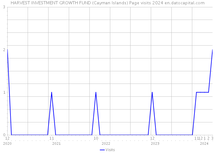 HARVEST INVESTMENT GROWTH FUND (Cayman Islands) Page visits 2024 