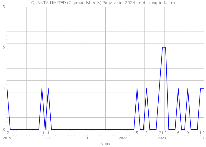 QUANTA LIMITED (Cayman Islands) Page visits 2024 