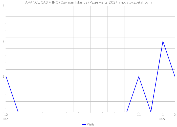 AVANCE GAS 4 INC (Cayman Islands) Page visits 2024 