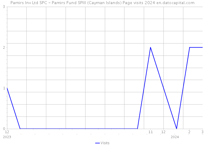 Pamirs Inv Ltd SPC - Pamirs Fund SPIII (Cayman Islands) Page visits 2024 