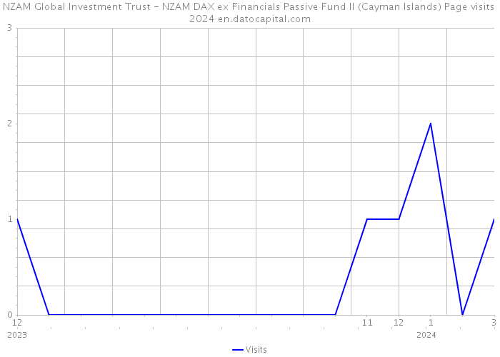 NZAM Global Investment Trust - NZAM DAX ex Financials Passive Fund II (Cayman Islands) Page visits 2024 