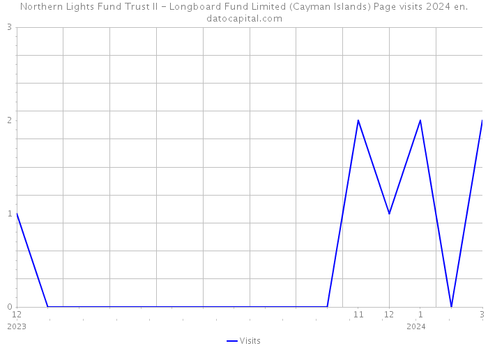 Northern Lights Fund Trust II - Longboard Fund Limited (Cayman Islands) Page visits 2024 