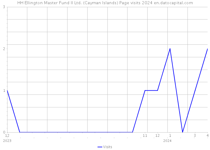 HH Ellington Master Fund II Ltd. (Cayman Islands) Page visits 2024 