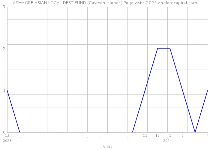 ASHMORE ASIAN LOCAL DEBT FUND (Cayman Islands) Page visits 2024 
