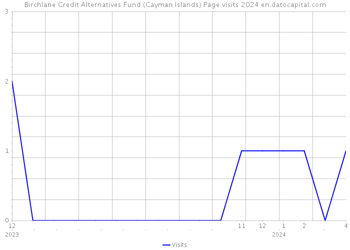 Birchlane Credit Alternatives Fund (Cayman Islands) Page visits 2024 