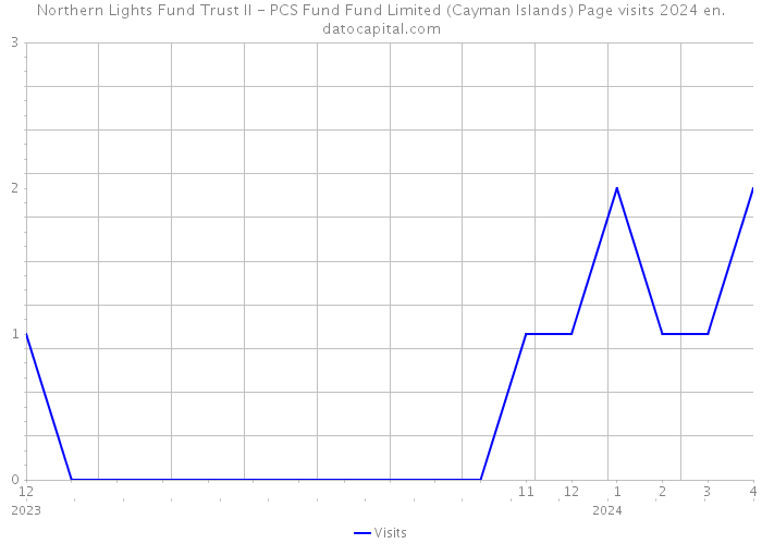 Northern Lights Fund Trust II - PCS Fund Fund Limited (Cayman Islands) Page visits 2024 