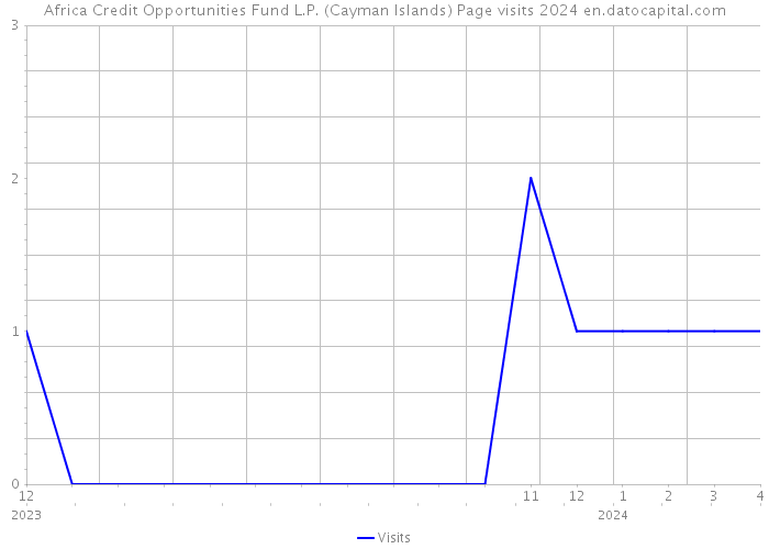 Africa Credit Opportunities Fund L.P. (Cayman Islands) Page visits 2024 