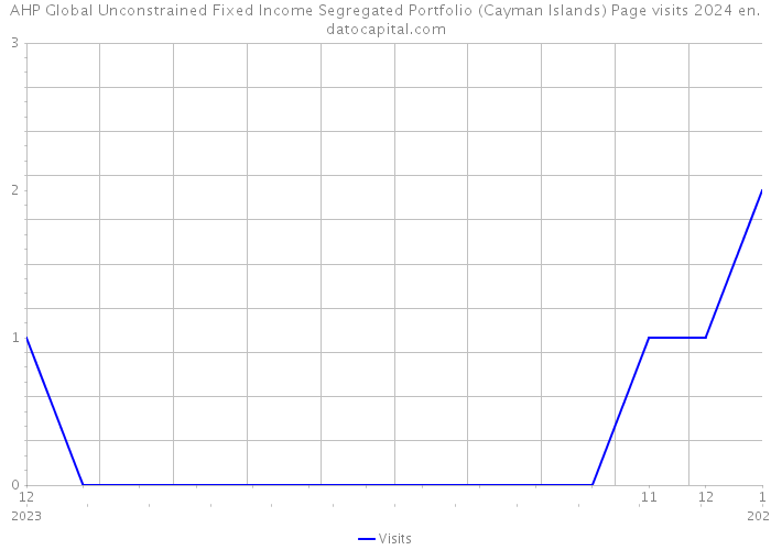AHP Global Unconstrained Fixed Income Segregated Portfolio (Cayman Islands) Page visits 2024 