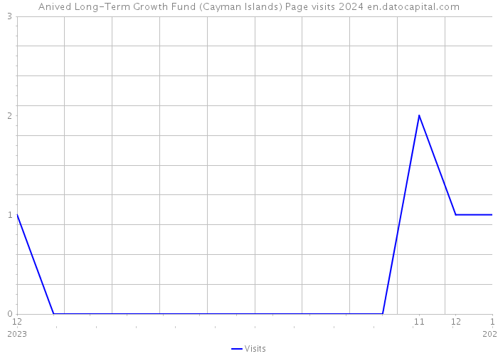 Anived Long-Term Growth Fund (Cayman Islands) Page visits 2024 