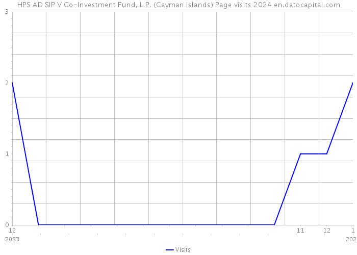 HPS AD SIP V Co-Investment Fund, L.P. (Cayman Islands) Page visits 2024 