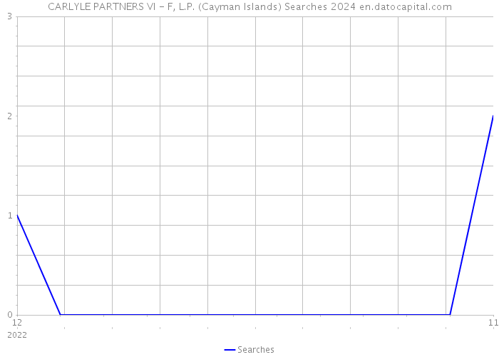 CARLYLE PARTNERS VI - F, L.P. (Cayman Islands) Searches 2024 