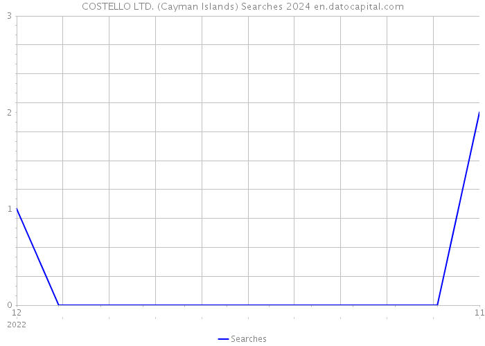 COSTELLO LTD. (Cayman Islands) Searches 2024 