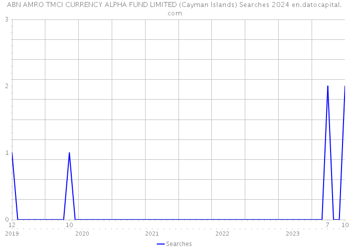 ABN AMRO TMCI CURRENCY ALPHA FUND LIMITED (Cayman Islands) Searches 2024 