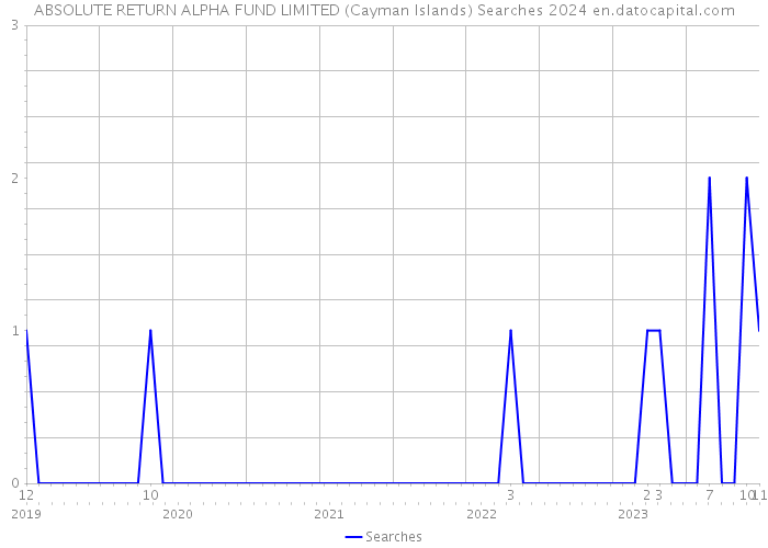 ABSOLUTE RETURN ALPHA FUND LIMITED (Cayman Islands) Searches 2024 