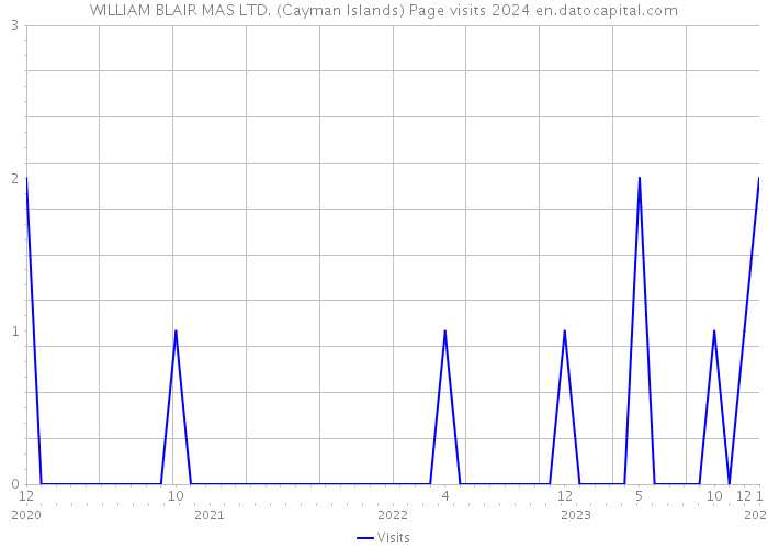 WILLIAM BLAIR MAS LTD. (Cayman Islands) Page visits 2024 