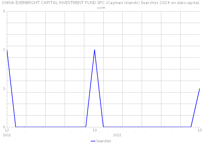 CHINA EVERBRIGHT CAPITAL INVESTMENT FUND SPC (Cayman Islands) Searches 2024 