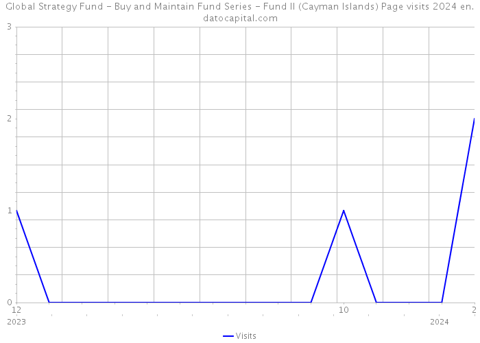 Global Strategy Fund - Buy and Maintain Fund Series - Fund II (Cayman Islands) Page visits 2024 