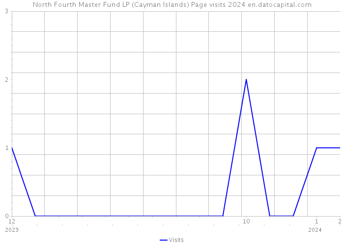 North Fourth Master Fund LP (Cayman Islands) Page visits 2024 