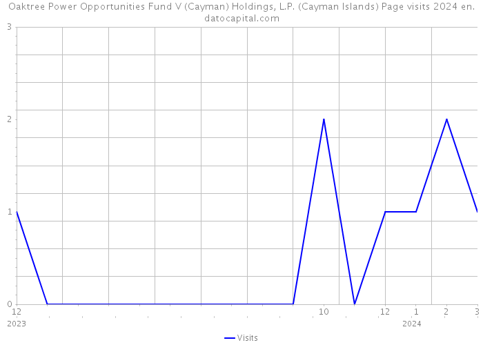 Oaktree Power Opportunities Fund V (Cayman) Holdings, L.P. (Cayman Islands) Page visits 2024 