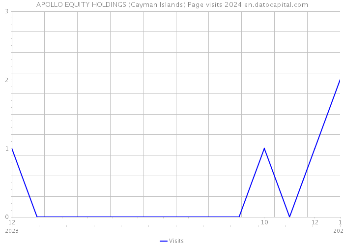 APOLLO EQUITY HOLDINGS (Cayman Islands) Page visits 2024 