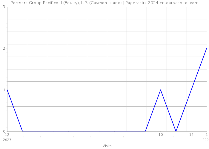 Partners Group Pacifico II (Equity), L.P. (Cayman Islands) Page visits 2024 