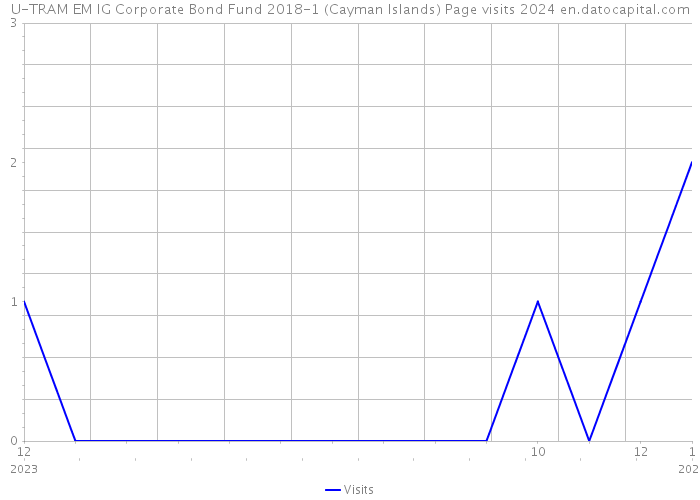 U-TRAM EM IG Corporate Bond Fund 2018-1 (Cayman Islands) Page visits 2024 