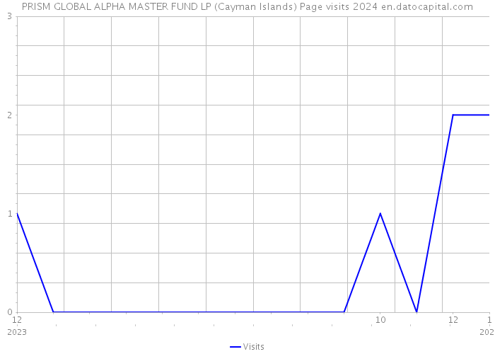 PRISM GLOBAL ALPHA MASTER FUND LP (Cayman Islands) Page visits 2024 