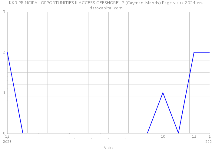 KKR PRINCIPAL OPPORTUNITIES II ACCESS OFFSHORE LP (Cayman Islands) Page visits 2024 