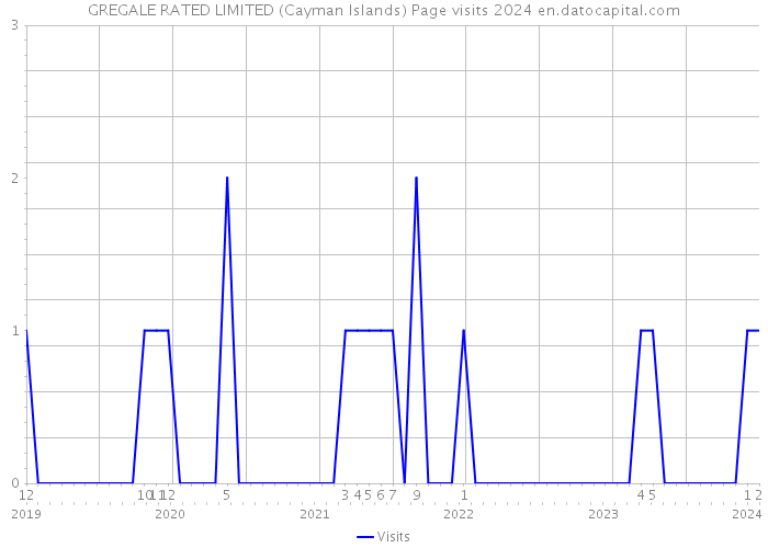 GREGALE RATED LIMITED (Cayman Islands) Page visits 2024 