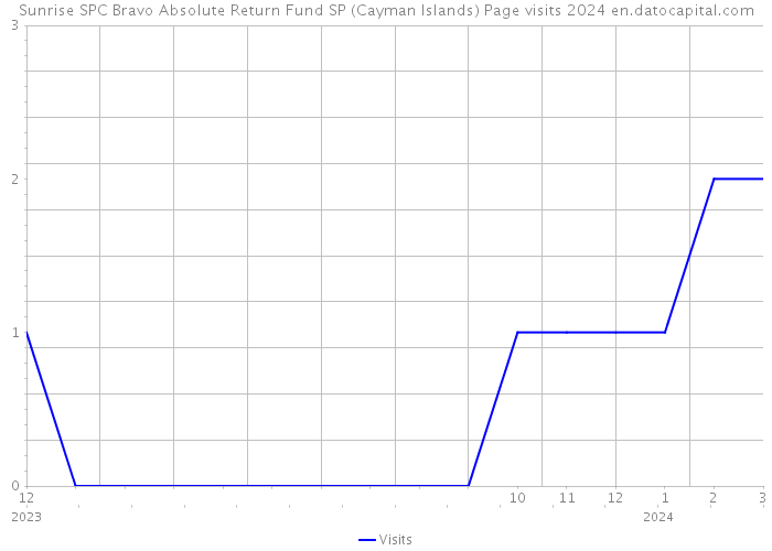 Sunrise SPC Bravo Absolute Return Fund SP (Cayman Islands) Page visits 2024 