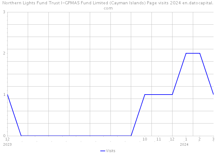 Northern Lights Fund Trust I-GPMAS Fund Limited (Cayman Islands) Page visits 2024 