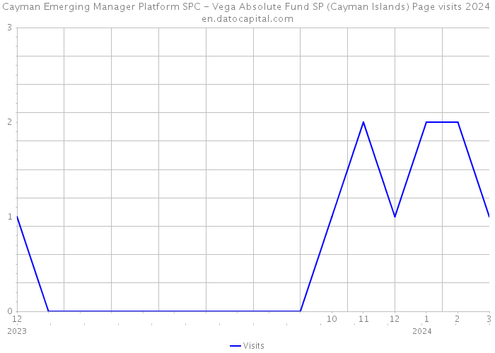 Cayman Emerging Manager Platform SPC - Vega Absolute Fund SP (Cayman Islands) Page visits 2024 