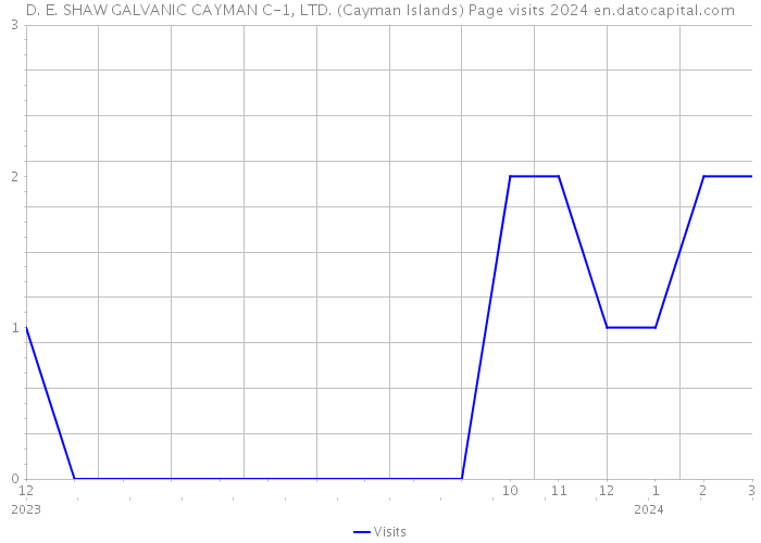 D. E. SHAW GALVANIC CAYMAN C-1, LTD. (Cayman Islands) Page visits 2024 