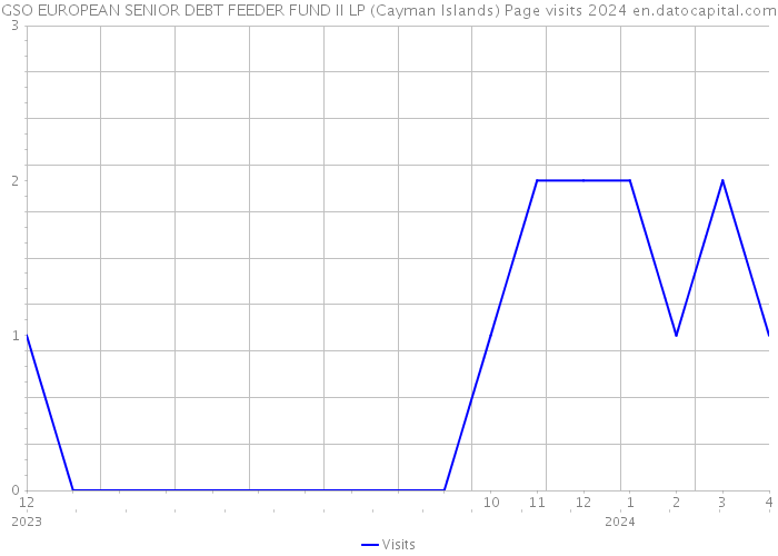 GSO EUROPEAN SENIOR DEBT FEEDER FUND II LP (Cayman Islands) Page visits 2024 