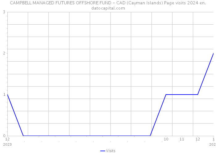 CAMPBELL MANAGED FUTURES OFFSHORE FUND - CAD (Cayman Islands) Page visits 2024 