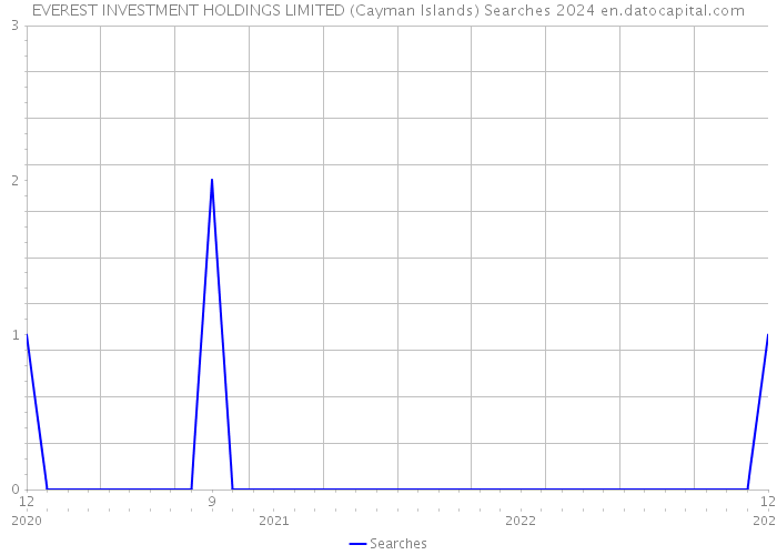 EVEREST INVESTMENT HOLDINGS LIMITED (Cayman Islands) Searches 2024 