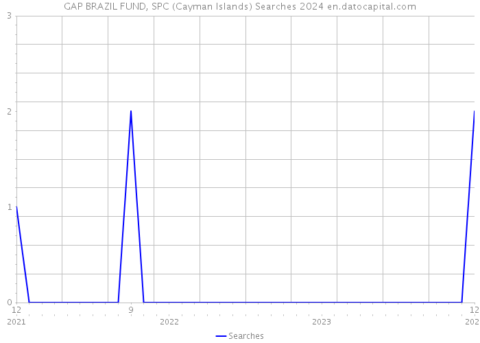 GAP BRAZIL FUND, SPC (Cayman Islands) Searches 2024 