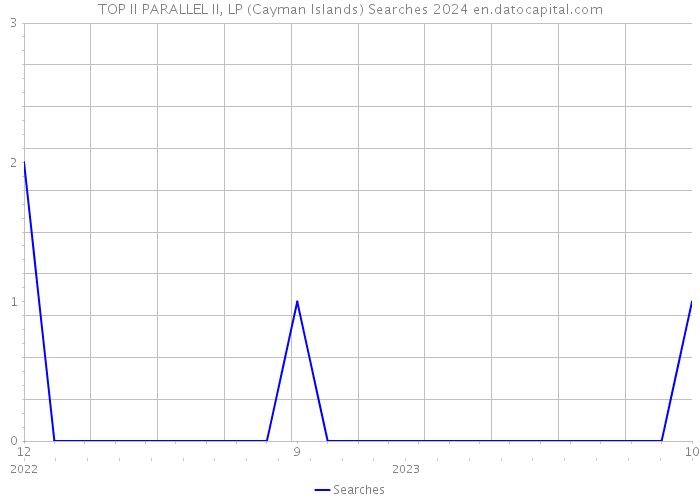TOP II PARALLEL II, LP (Cayman Islands) Searches 2024 