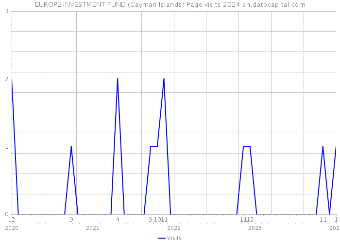 EUROPE INVESTMENT FUND (Cayman Islands) Page visits 2024 